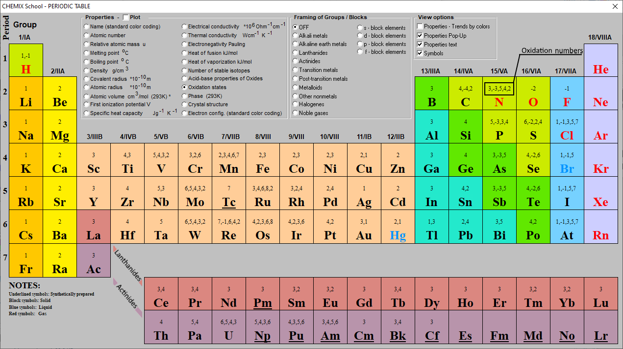 Oxidation Numbers Periodic Table Elements